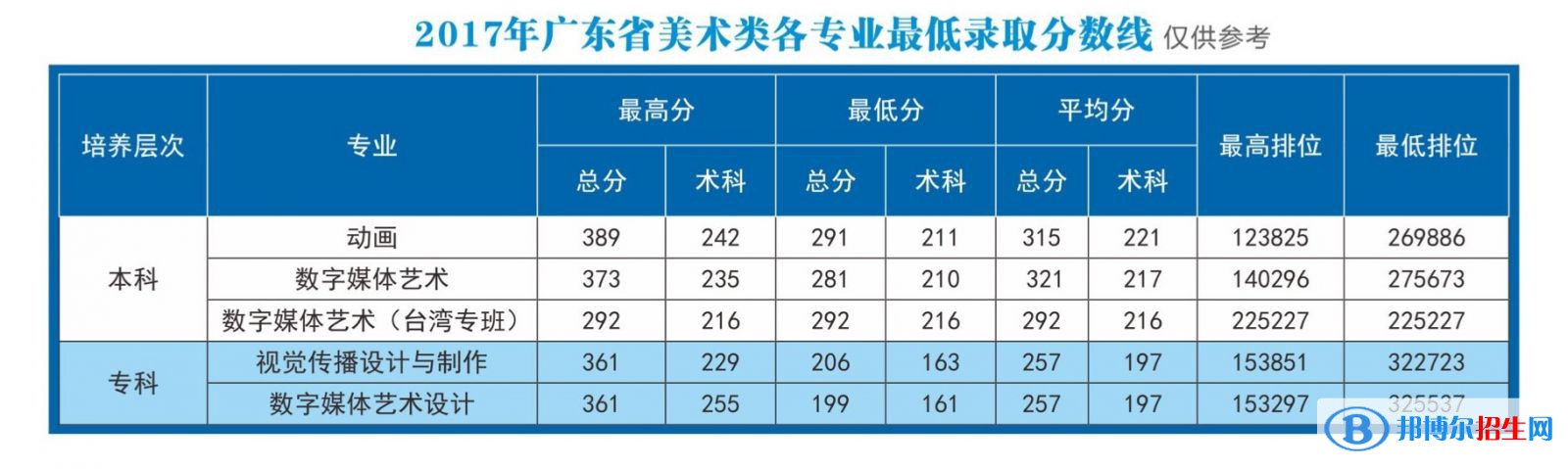 2022广东东软学院艺术类录取分数线（含2020-2021历年）