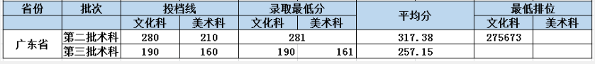 2022广东东软学院艺术类录取分数线（含2020-2021历年）