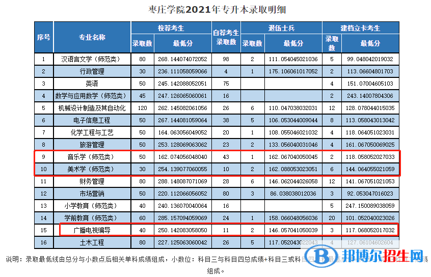 2022枣庄学院艺术类录取分数线(含2020-2021历年) 2022枣庄学院艺术类录取分数线(含2020-2021历年)