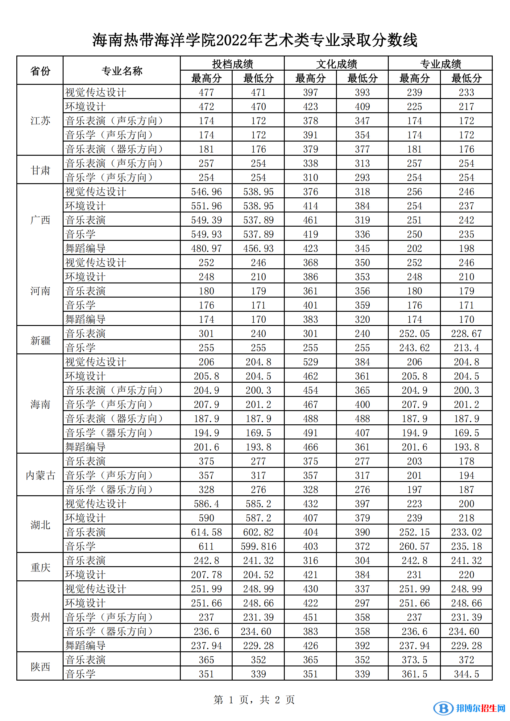 2022海南热带海洋学院艺术类录取分数线（含2020-2021历年）