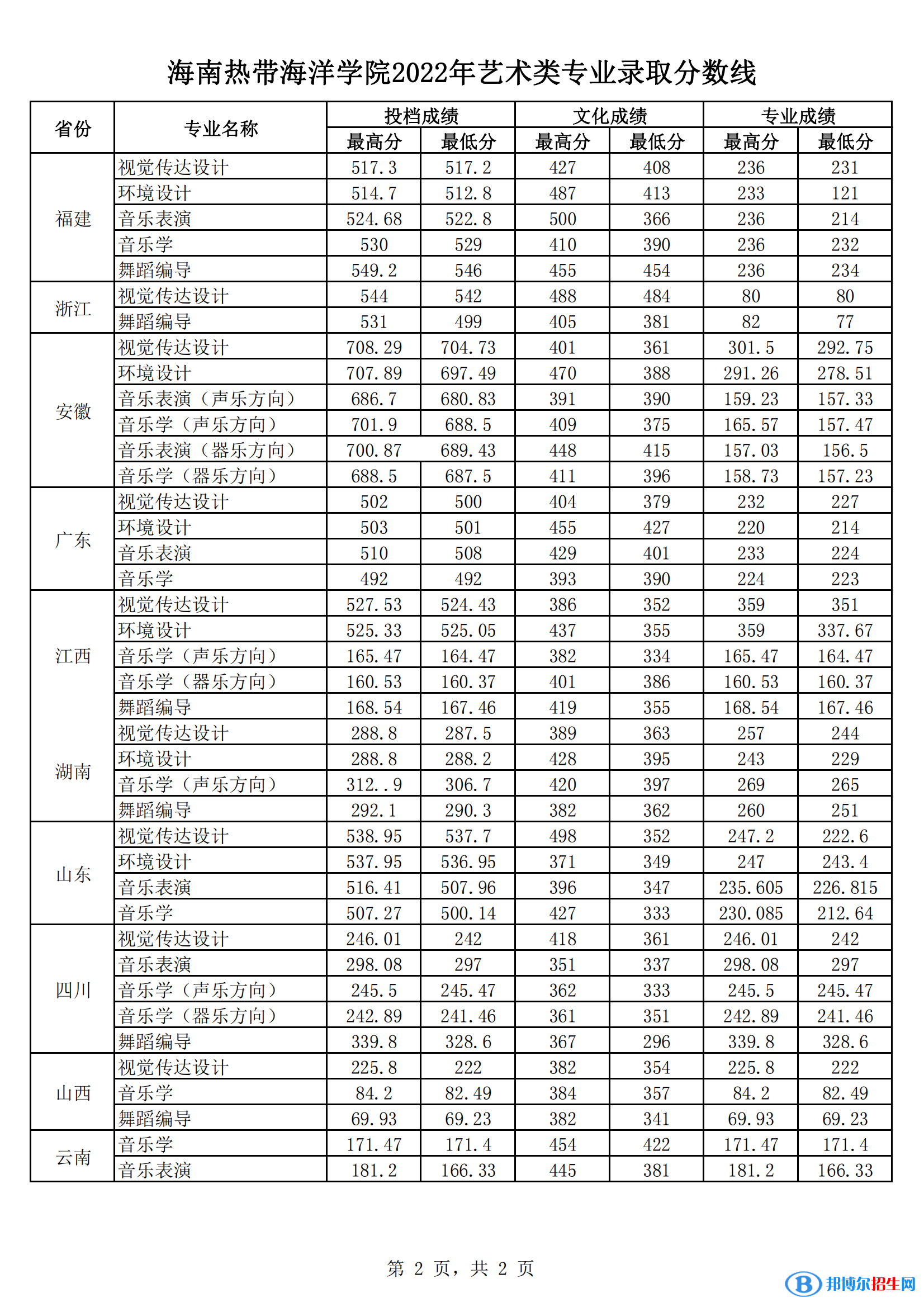 2022海南热带海洋学院艺术类录取分数线（含2020-2021历年）