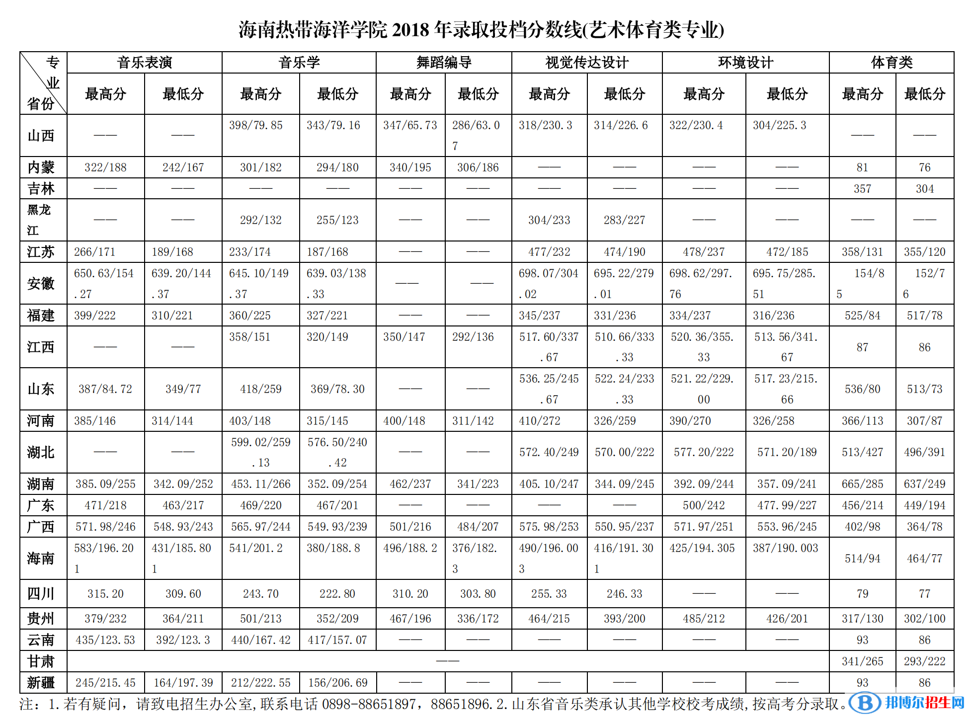 2022海南热带海洋学院艺术类录取分数线（含2020-2021历年）