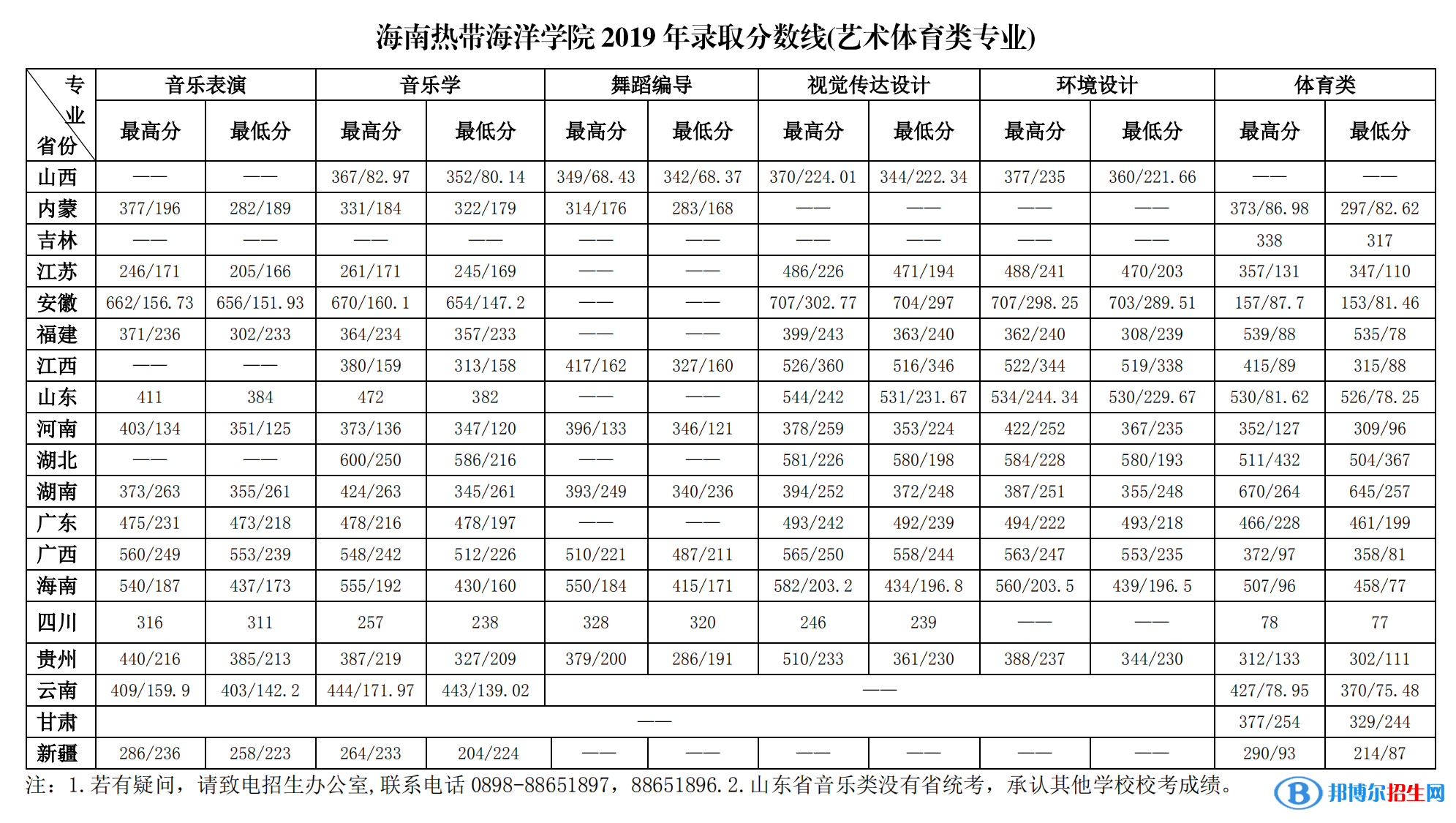 2022海南热带海洋学院艺术类录取分数线（含2020-2021历年）