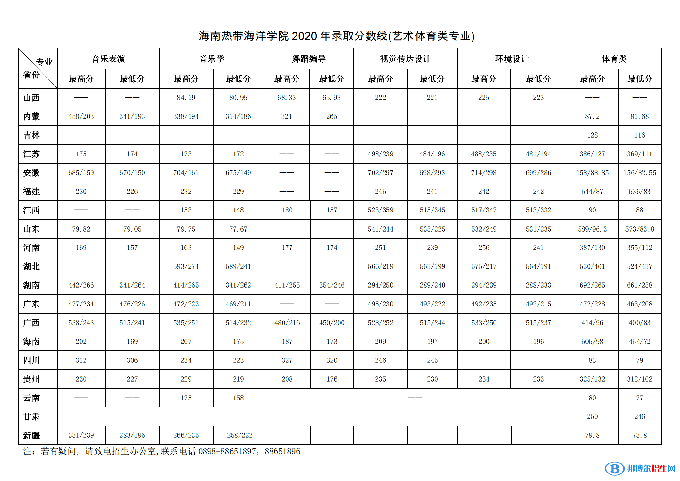 2022海南热带海洋学院艺术类录取分数线（含2020-2021历年）