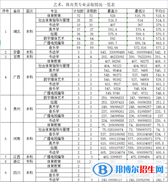 2022汉江师范学院艺术类录取分数线（含2020-2021历年）