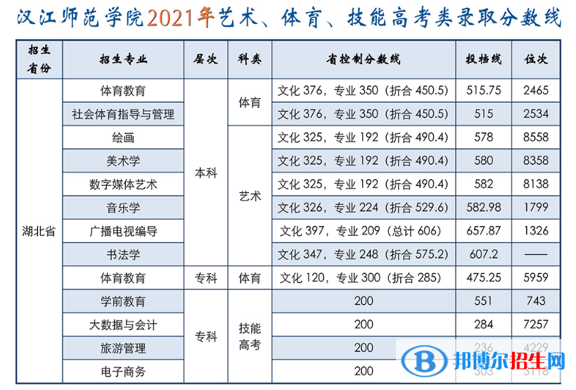 2022汉江师范学院艺术类录取分数线（含2020-2021历年）