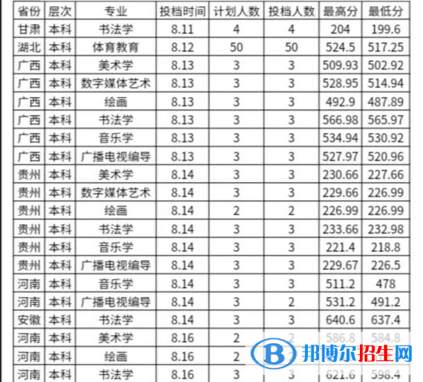 2022汉江师范学院艺术类录取分数线（含2020-2021历年）