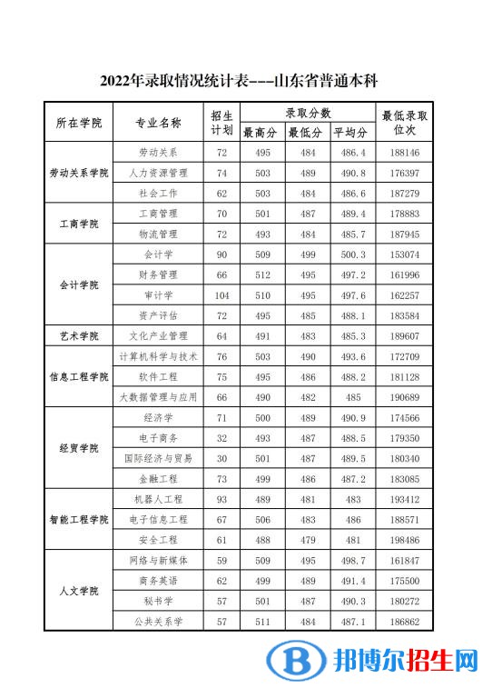 2022山东管理学院录取分数线一览表（含2020-2021历年）