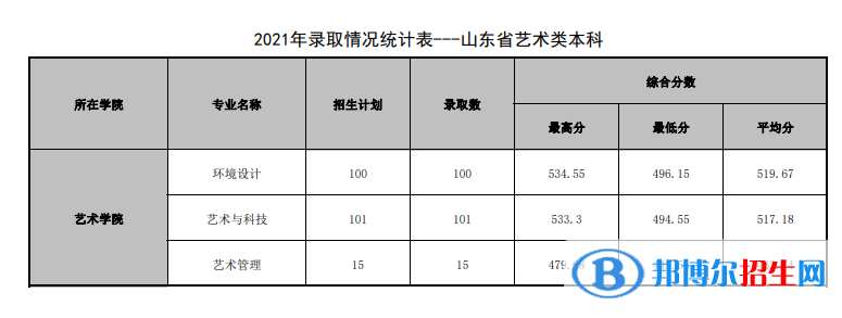 2022山东管理学院录取分数线一览表（含2020-2021历年）