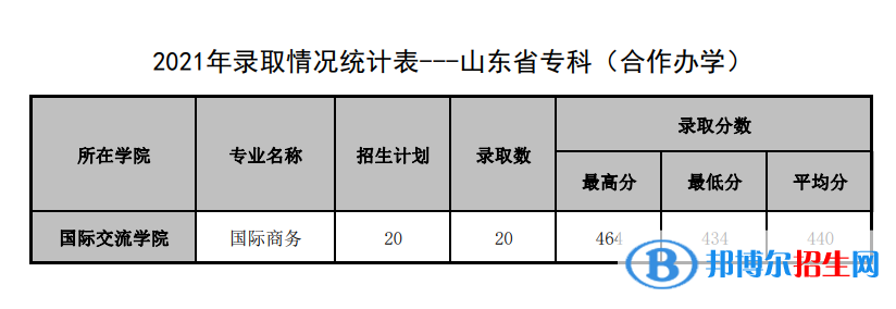 2022山东管理学院录取分数线一览表（含2020-2021历年）