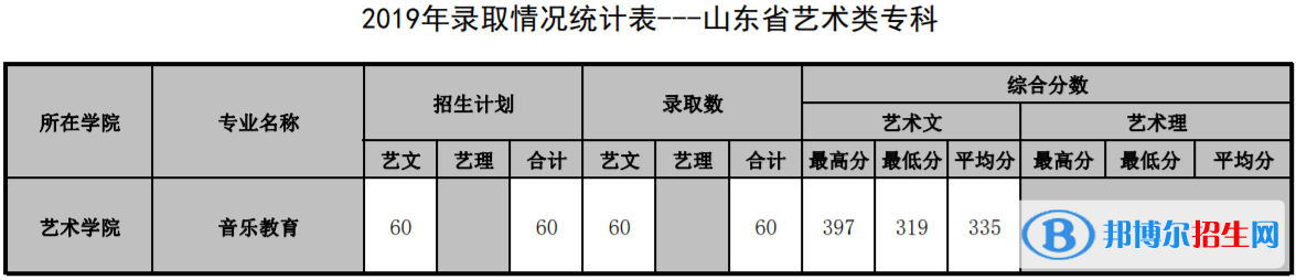 2022山东管理学院录取分数线一览表（含2020-2021历年）