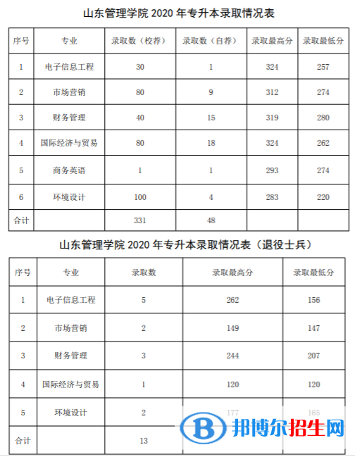 2022山东管理学院录取分数线一览表（含2020-2021历年）