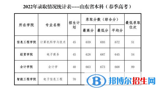 2022山东管理学院录取分数线一览表（含2020-2021历年）