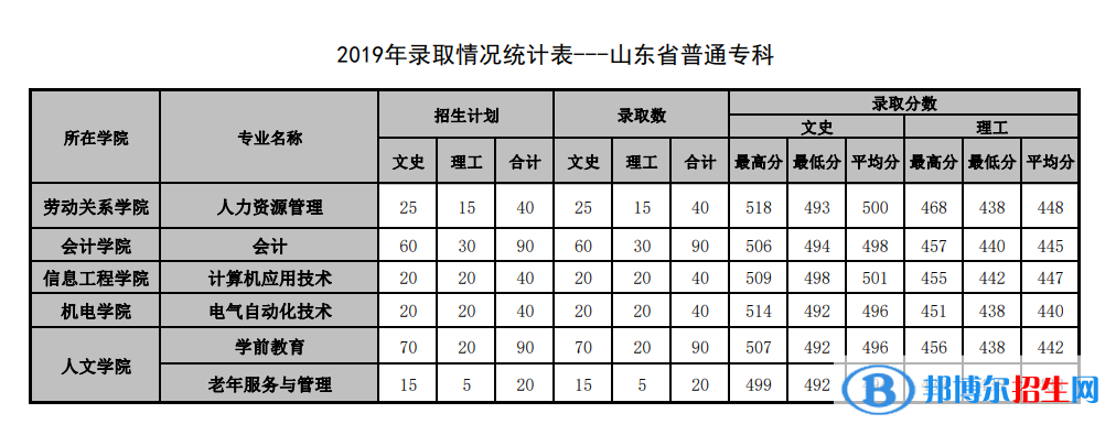 2022山东管理学院录取分数线一览表（含2020-2021历年）