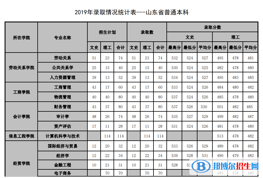 2022山东管理学院录取分数线一览表（含2020-2021历年）