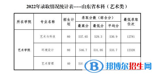 2022山东管理学院录取分数线一览表（含2020-2021历年）