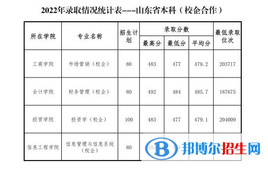 2022山东管理学院录取分数线一览表（含2020-2021历年）