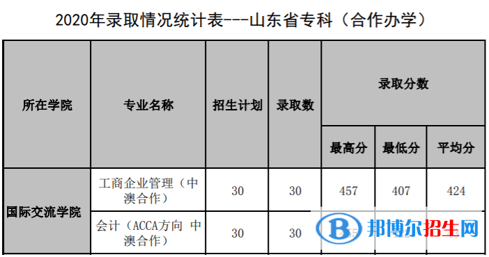 2022山东管理学院录取分数线一览表（含2020-2021历年）