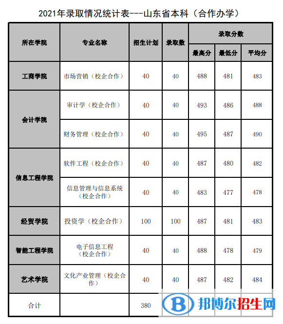 2022山东管理学院录取分数线一览表（含2020-2021历年）