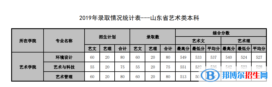 2022山东管理学院录取分数线一览表（含2020-2021历年）