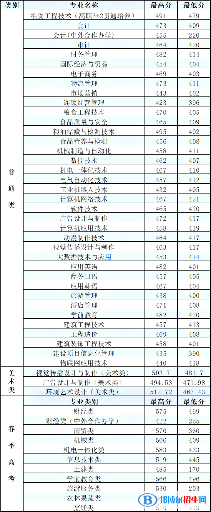 2022山东商务职业学院录取分数线一览表（含2020-2021历年）
