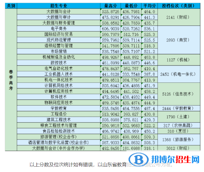 2022山东商务职业学院录取分数线一览表（含2020-2021历年）