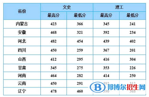 2022山东商务职业学院录取分数线一览表（含2020-2021历年）