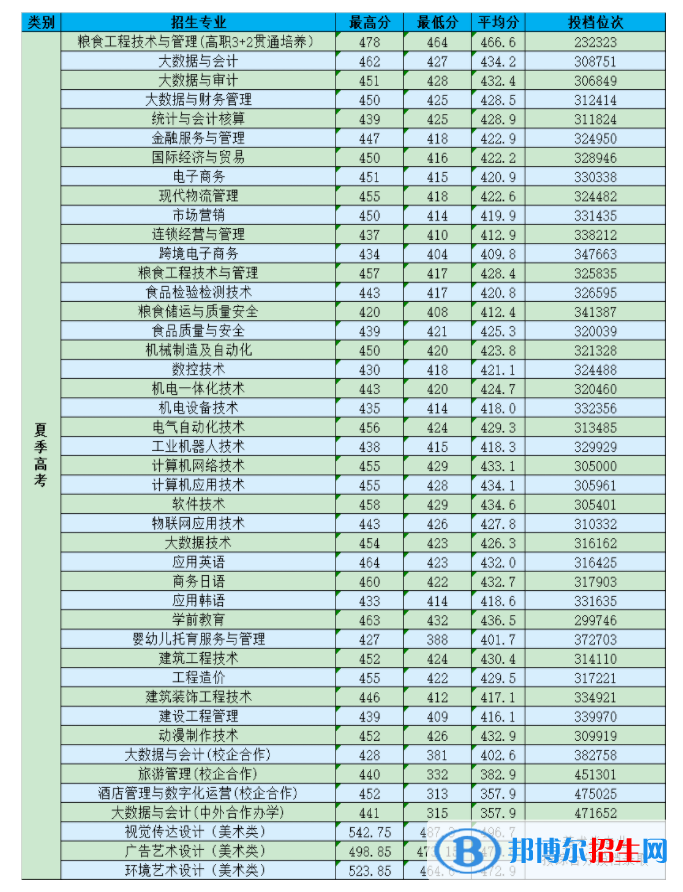 2022山东商务职业学院录取分数线一览表（含2020-2021历年）