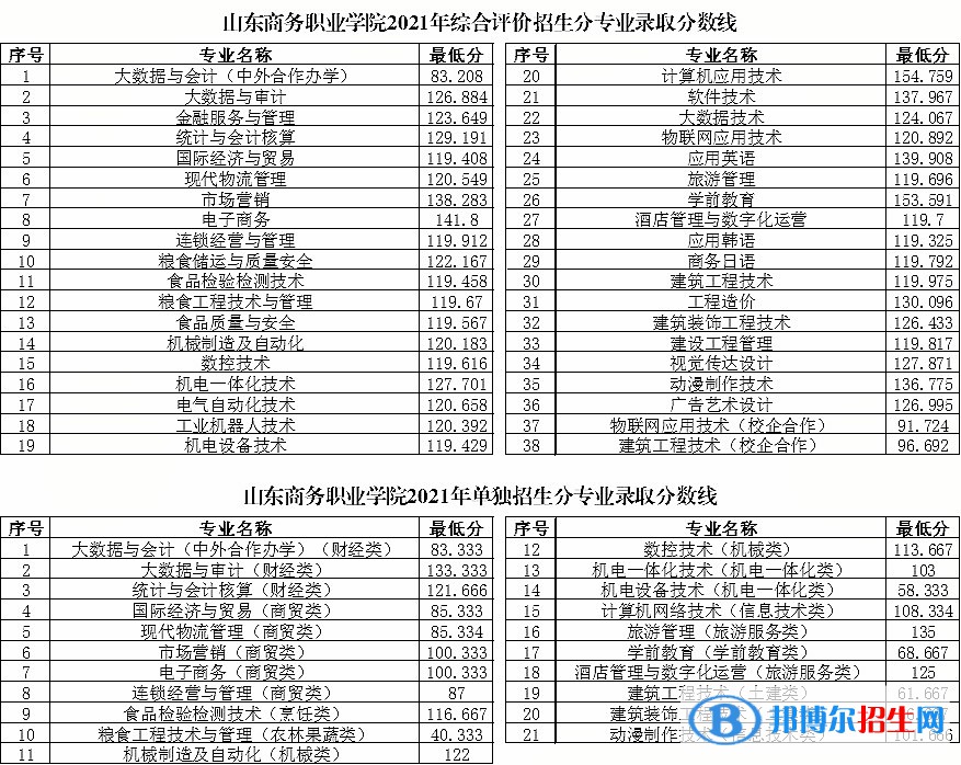 2022山东商务职业学院录取分数线一览表（含2020-2021历年）