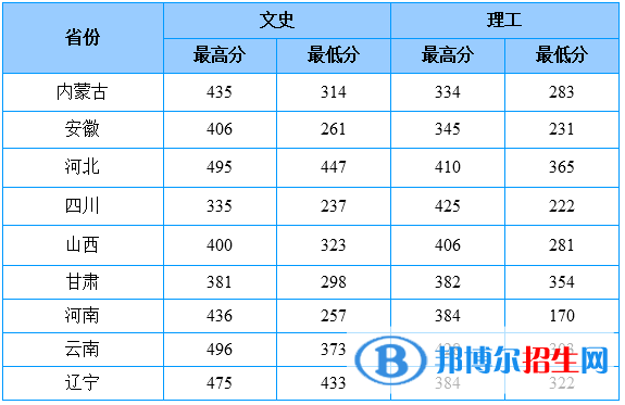 2022山东商务职业学院录取分数线一览表（含2020-2021历年）