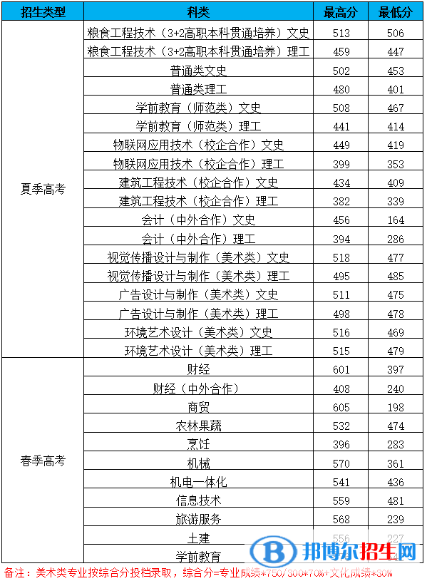 2022山东商务职业学院录取分数线一览表（含2020-2021历年）