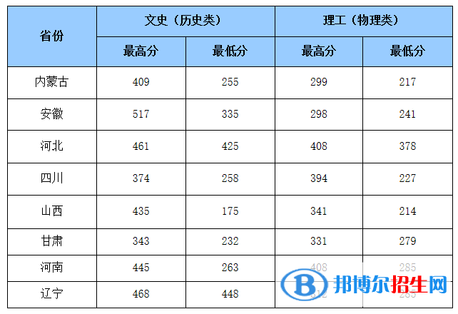 2022山东商务职业学院录取分数线一览表（含2020-2021历年）