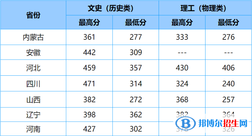 山东商务职业学院2022年各个专业录取分数线汇总