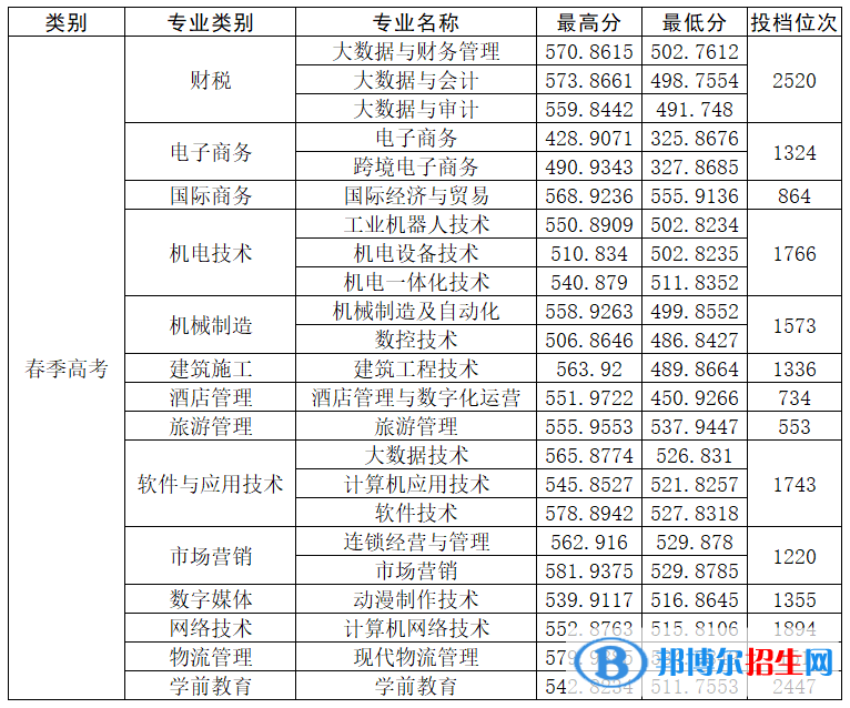 山东商务职业学院2022年各个专业录取分数线汇总