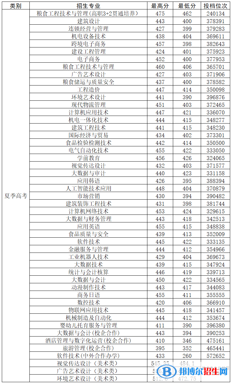 山东商务职业学院2022年各个专业录取分数线汇总