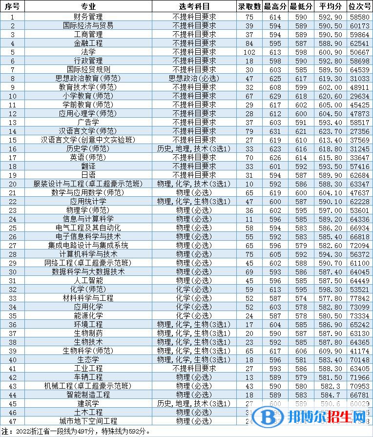 温州大学2022年各个专业录取分数线汇总