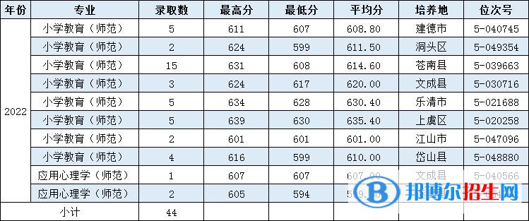 温州大学2022年各个专业录取分数线汇总