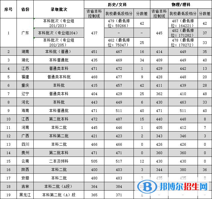 广东外语外贸大学南国商学院2022年各个专业录取分数线汇总