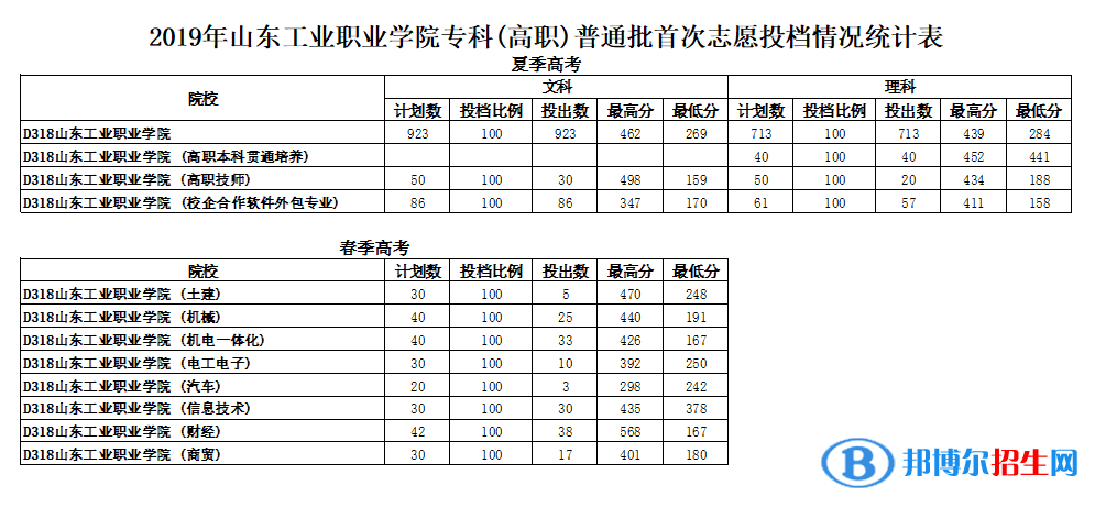 2022山东工业职业学院录取分数线一览表（含2020-2021历年）