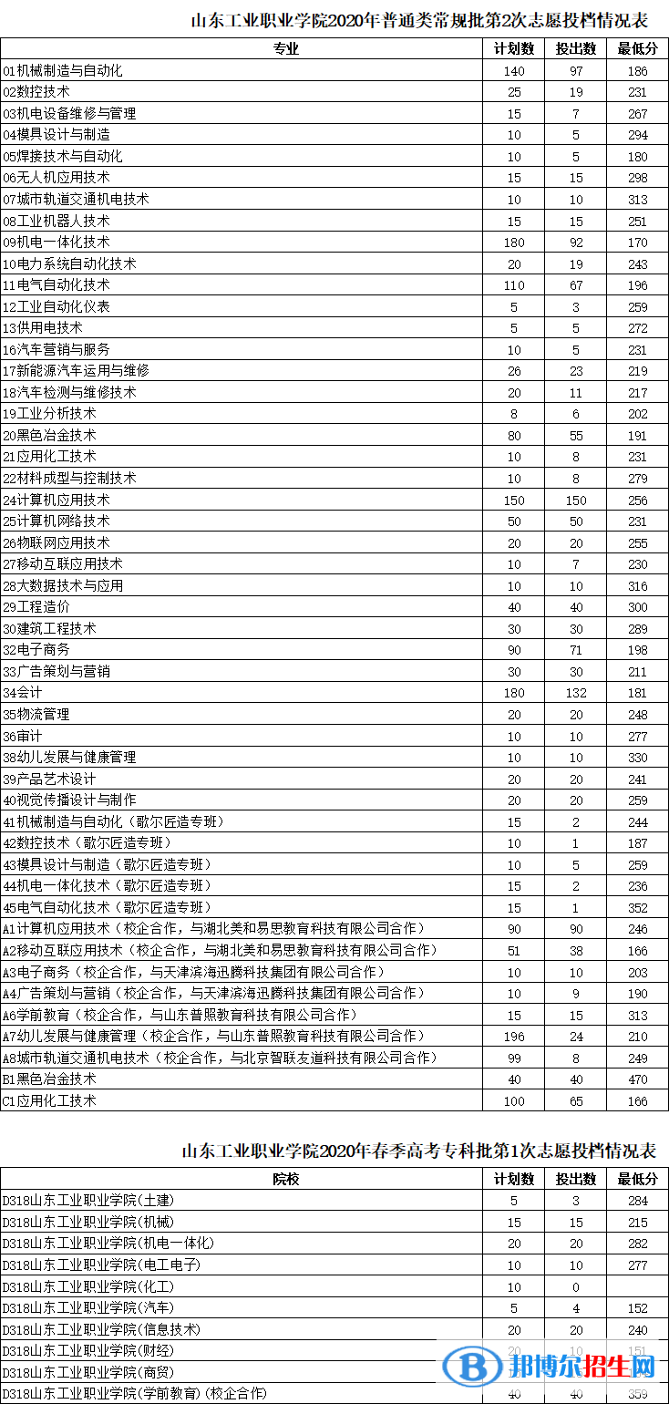 2022山东工业职业学院录取分数线一览表（含2020-2021历年）