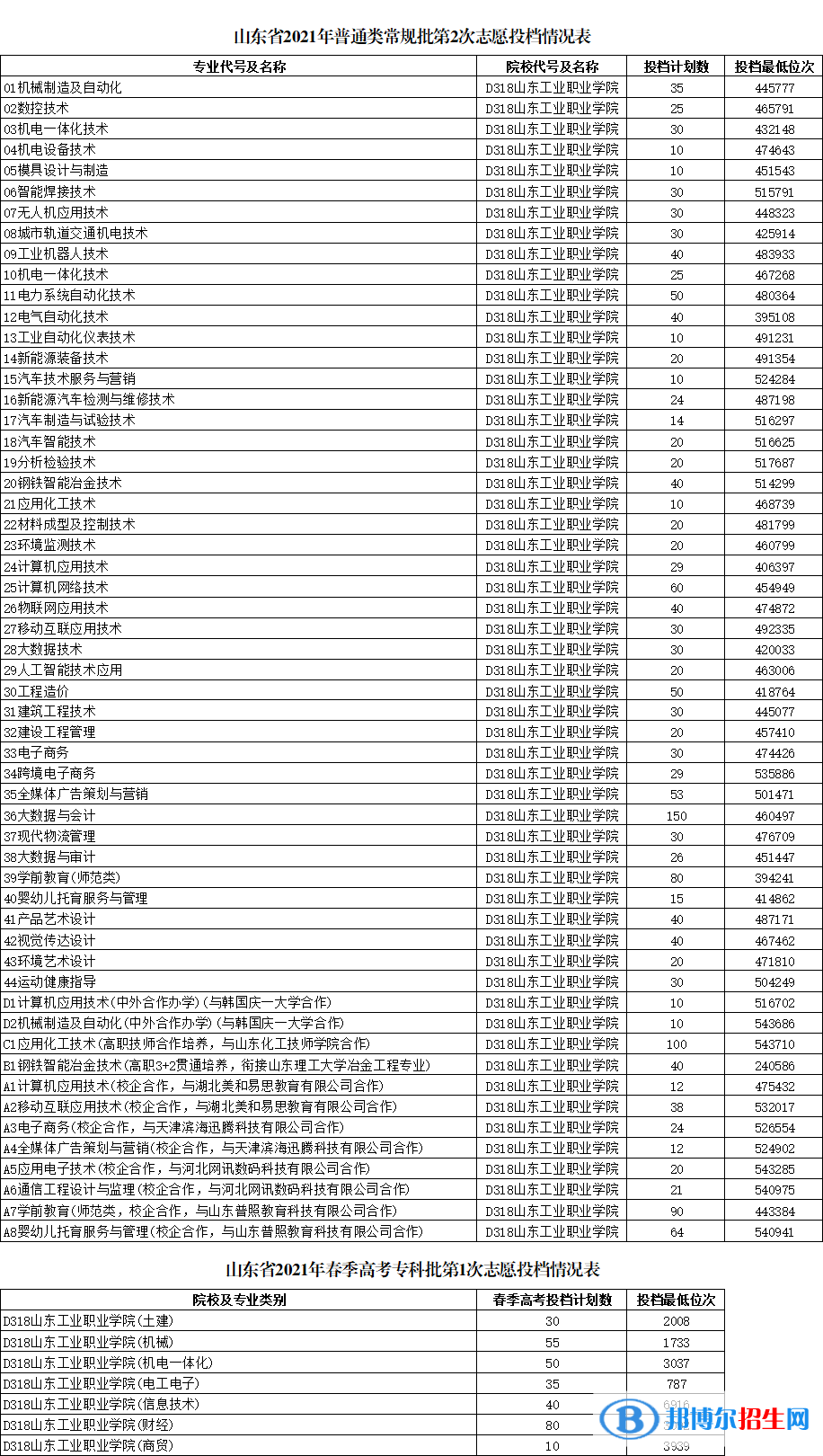 2022山东工业职业学院录取分数线一览表（含2020-2021历年）
