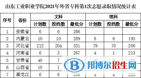 2022山东工业职业学院录取分数线一览表（含2020-2021历年）