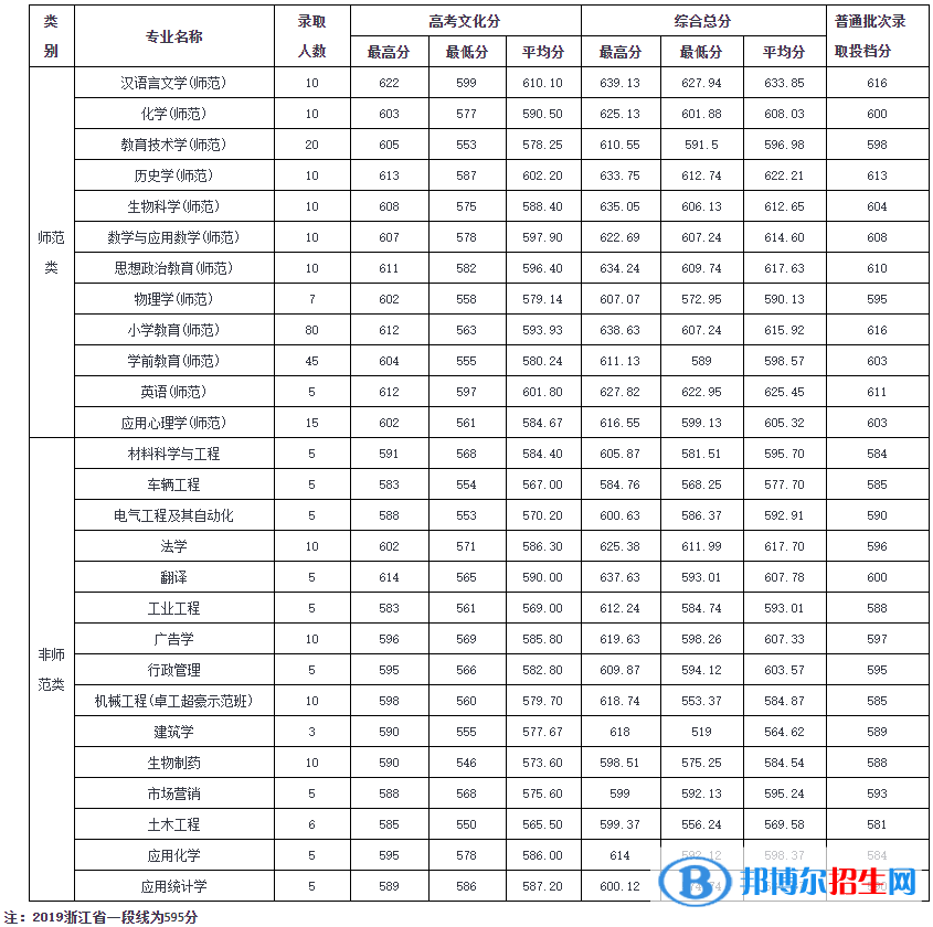 2022温州大学录取分数线一览表（含2020-2021历年）