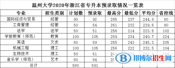 2022温州大学录取分数线一览表（含2020-2021历年）