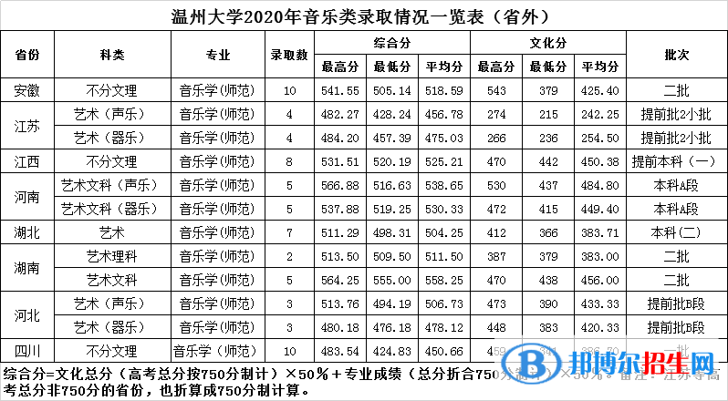 2022温州大学录取分数线一览表（含2020-2021历年）