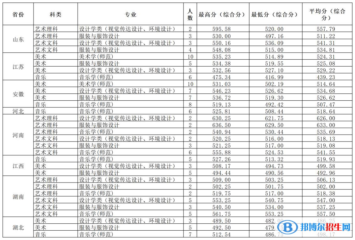 2022温州大学录取分数线一览表（含2020-2021历年）