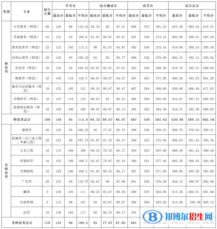 2022温州大学录取分数线一览表（含2020-2021历年）