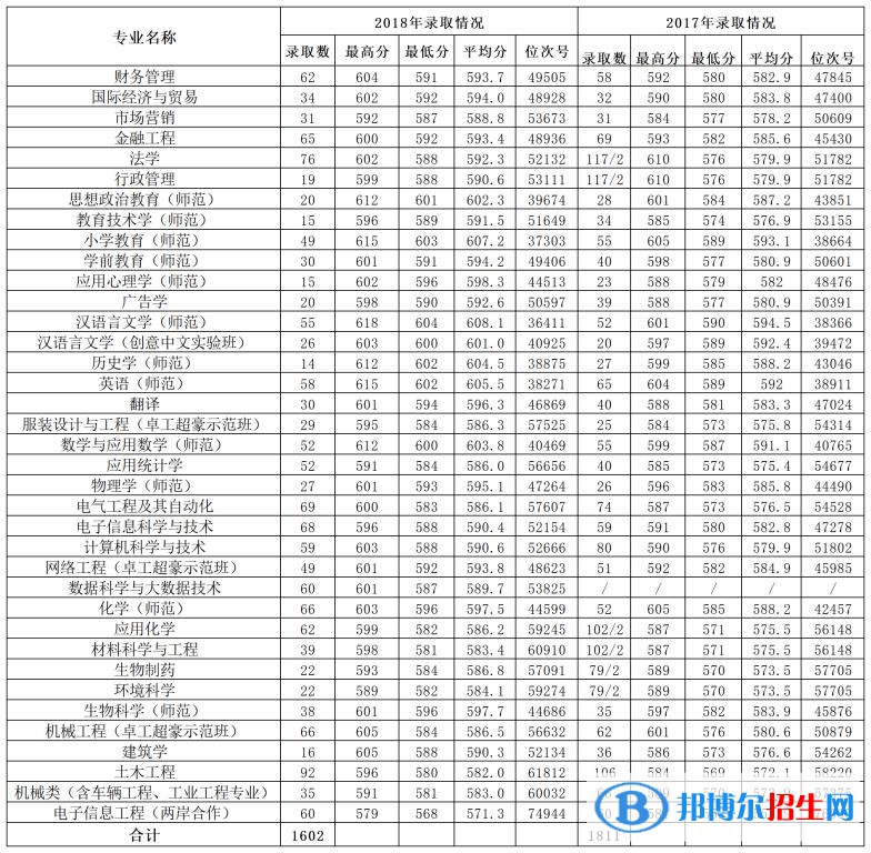 2022温州大学录取分数线一览表（含2020-2021历年）