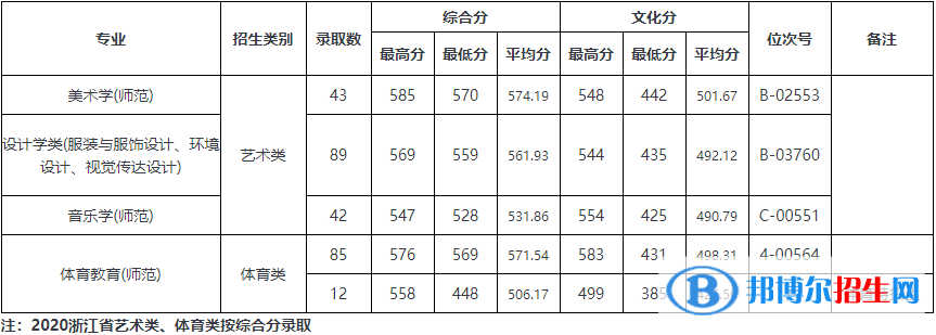 2022温州大学录取分数线一览表（含2020-2021历年）