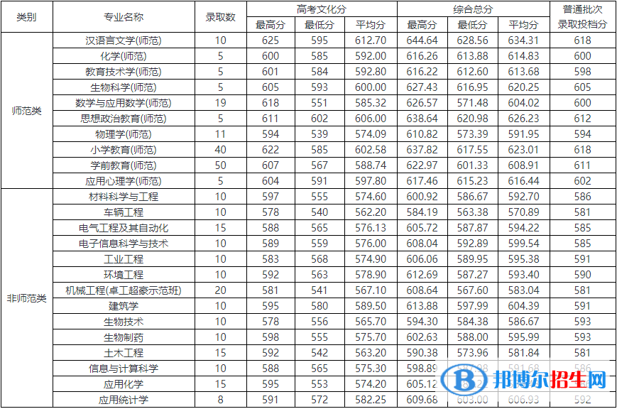 2022温州大学录取分数线一览表（含2020-2021历年）